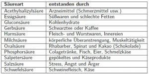Säuren im Körper