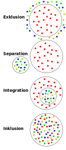 Unterschiede des sozialen Zusammenlebens