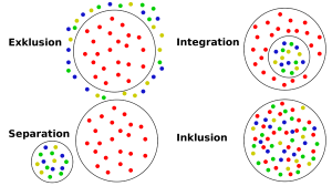 Inklusion-Integration
