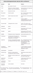 Differential-Diagnostik Delir-Demenz
